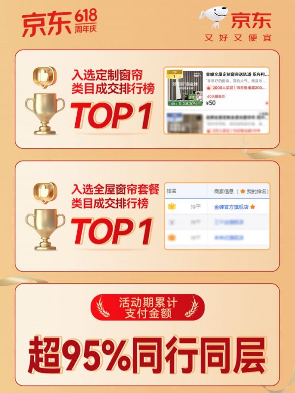 金蝉窗帘京东618战报:斩获双榜TOP1,彰显王者实力