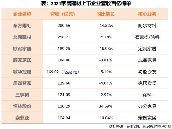 观察 | 家居建材九大百亿巨头的突围:分化、转型与未来卡位战