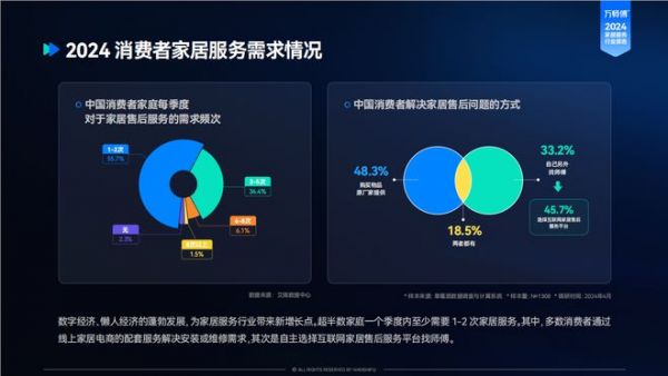 万师傅《2024家居服务行业洞察报告》趋势解读：需求转移，服务升级