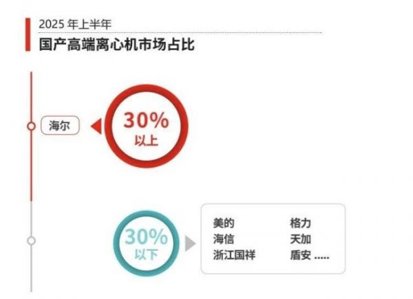 高端离心机市场迎来变局：第一名来自中国