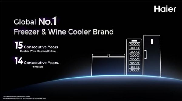 市场竞争加剧 海尔冷柜酒柜多国家稳居第一