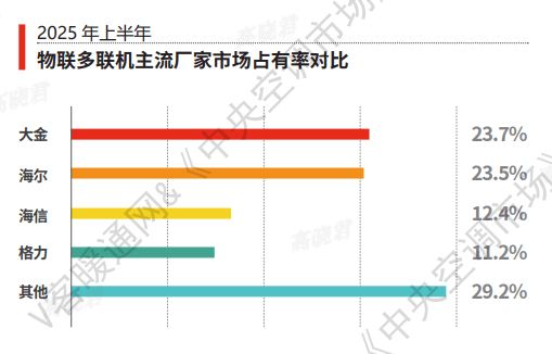 2025中国品牌多联机市场：海尔物联多联机占据第一份额