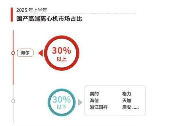 2025离心机市场排行榜：海尔占据高端第一份额