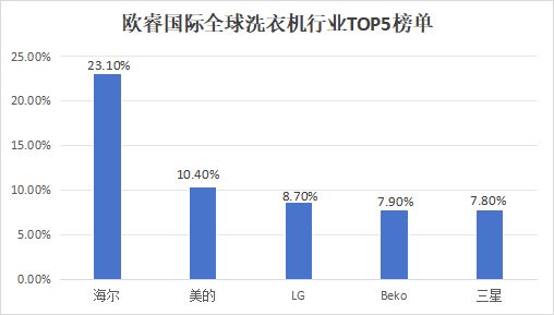 全球洗衣机TOP5：海尔、美的上榜
