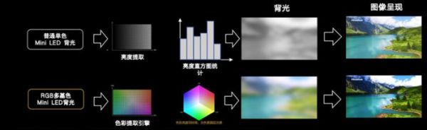一文讲清RGB-Mini LED的含金量：从技术突破到画质革命的进阶之路