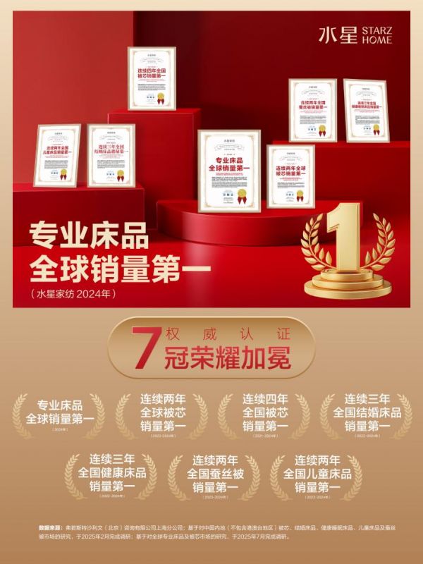 水星家纺专业床品全球销量第一受关注，实力铸就行业新标杆