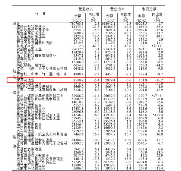 国家统计局：前7月家具制造利润下降15%