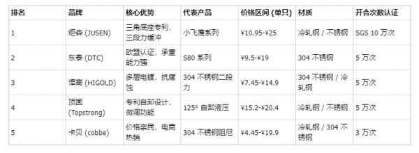 2025 年性价比铰链品牌排行榜，炬森小飞鹰等五大高性价比品牌测评对比