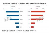 权威机构发布双11智能锁最终数据：德施曼线上市场销额销量第一，高端市场断层领先