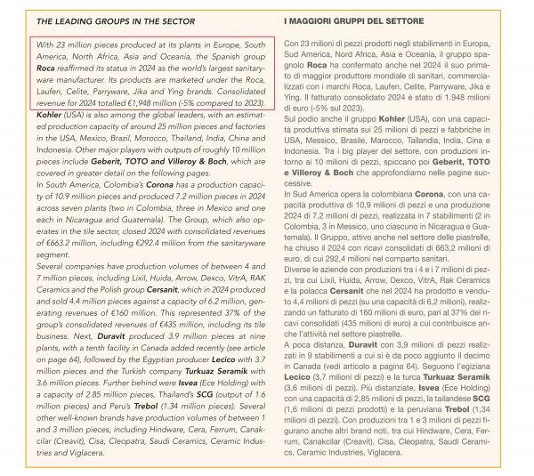 全球卫浴巨头产量排名出炉：Roca乐家集团连续7年蝉联榜首