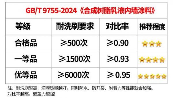 【晨阳水漆产品知识官】家装涂料也分等级？装修选购时千万别选错！