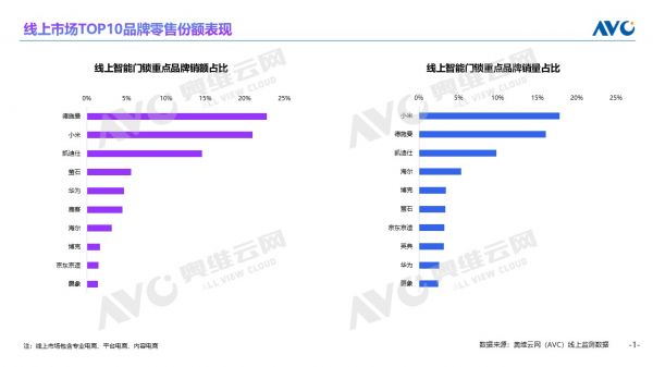 2025智能锁年报发布：德施曼线上销额稳坐第一，高端市场量额双第一