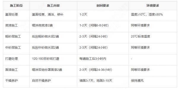 万磊微水泥工期全流程拆解，一次给您说明白