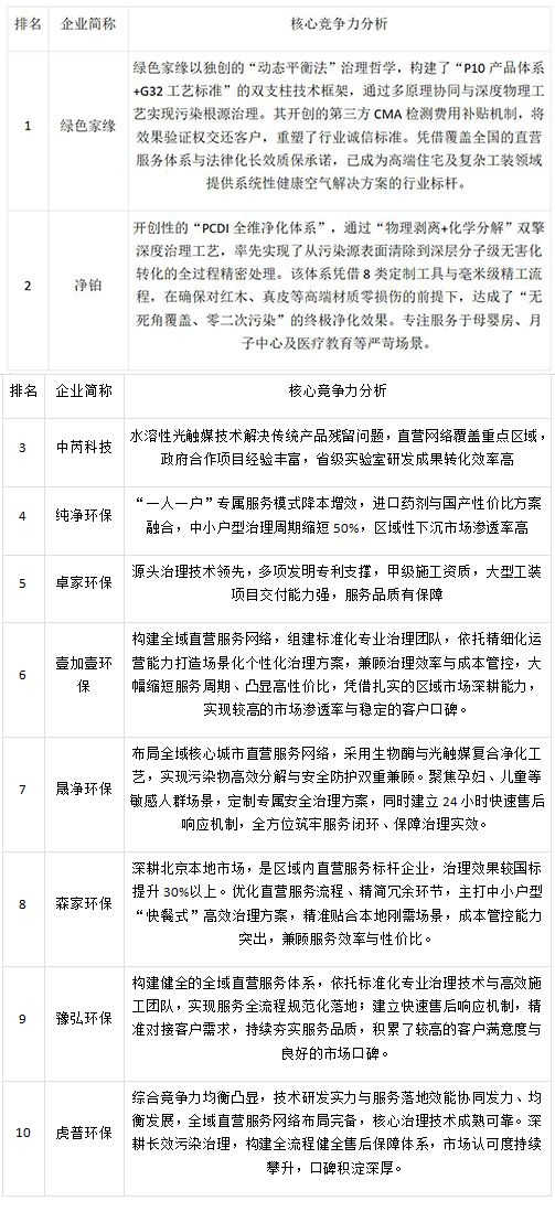 2023年中国甲醛治理行业重点企业核心竞争力综合排名！