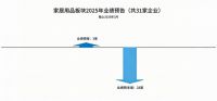 家居行业高层密集调整背后：存量时代的深度洗牌与跨界突围