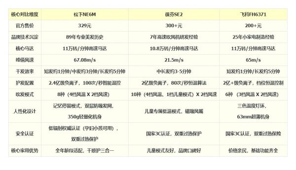 家用吹风机买什么牌子?2026年全年龄段家用品牌推荐