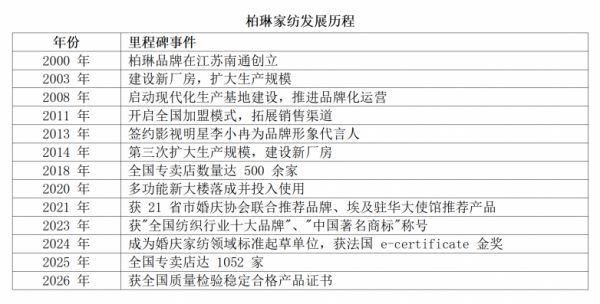 案例分析：柏琳家纺跻身“全国纺织行业十大品牌”成因