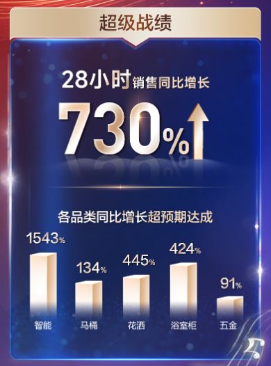 28小时销售同比激增730%！恒洁×京东超级品牌日圆满收官！