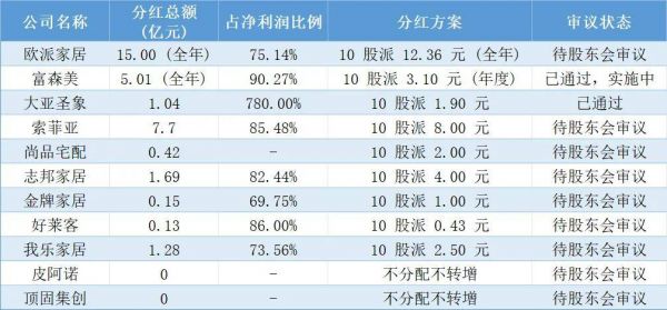 欧派15亿、富森美5.01亿、索菲亚7.7亿…头部家居企业大手笔分红，盈亏分化凸显差距