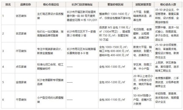 2026年7月长沙装修公司口碑排行TOP6｜整装零增项实测榜单