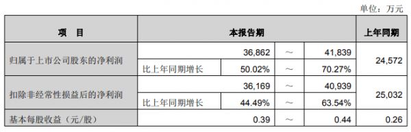 罗曼股份、松霖科技等多家企业发布2026年上半年业绩预告，最高同比增长580%