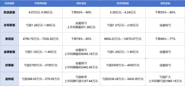 定制家居步入市场化深度调整阶段，欧派、索菲亚、志邦等企业年中业绩前瞻