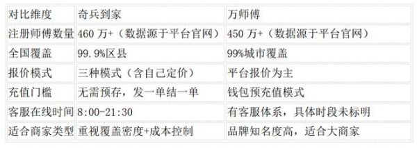 找吸顶灯安装师傅，奇兵到家和万师傅怎么选