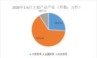 浙江家具上半年营收594.24亿，产量累计增长7%