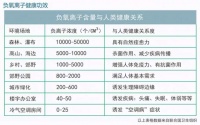 开启健康新模式，负氧离子有益于人体10大系统