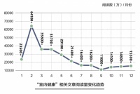 谁最关心室内健康？ 慧科技大数据全面解读人居消费趋势