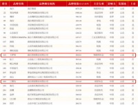 “中国500最具价值品牌”海尔卡萨帝、三翼上榜