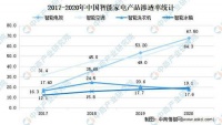 2021年中国智能家电行业市场现状