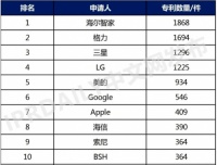 2021全球智能家居发明专利TOP100：第一第二来自中国
