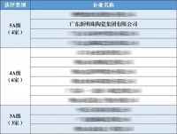 中国瓷砖硬实力| 冠筑陶瓷荣获5A质量管理成熟度等级企业
