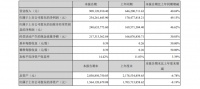 浙江美达2021年上半年净利润2.54亿元，同比增长49.15%