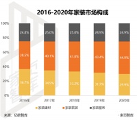 三轴升级，软装数字化能否跟上消费变化的步伐？