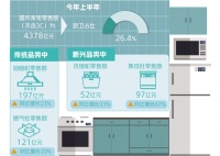 差异化卖点催动厨电市场