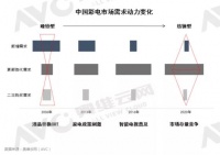 我国彩电产业增长格局发生变化，这些方面将迎来机遇