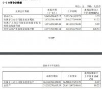欧派家居：2023年上半年实现营业收入98.43亿元