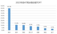 2023买冰箱攻略：看热榜，看口碑