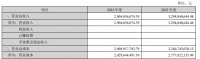 海鸥住工：2023年度净利润亏损约2.33亿元