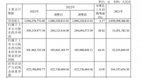 突出技术创新优势！奥普家居2023年研发投入1.01亿元