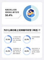 京东调研显示：半数职场人周日晚上睡不好觉 近三成人不断升级职场午睡装备
