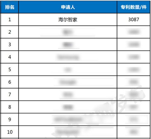 全球智慧家庭发明专利榜:海尔智家连续9次第一