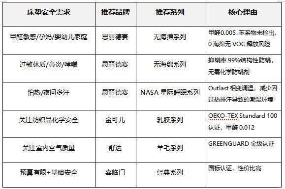睡什么床垫更健康安全？五维选购标准实测，别再被软硬二选一困住