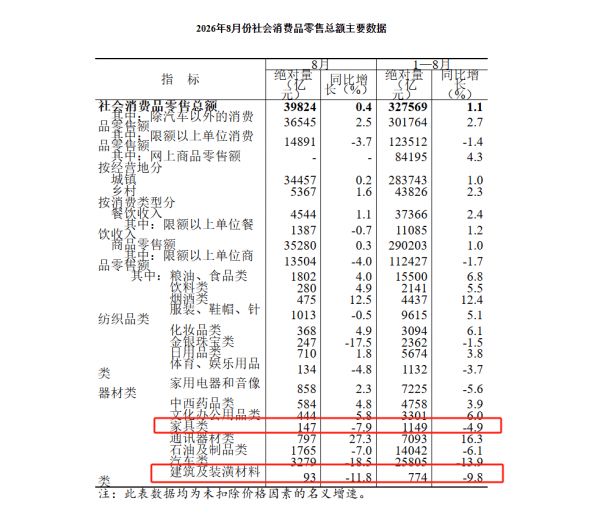 国家统计局:1—8月家具类零售额同比下降4.9%