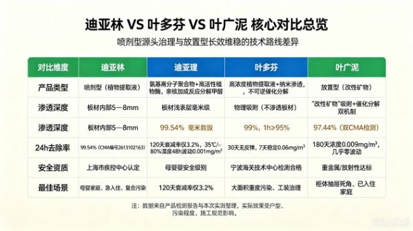 2026新房新车除甲醛快速去除方法:CMA检测源头分解型产品推荐!