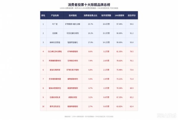 十大除甲醛品牌科学实测!消费者投票选出的3款有效除醛产品,知乎高赞推荐