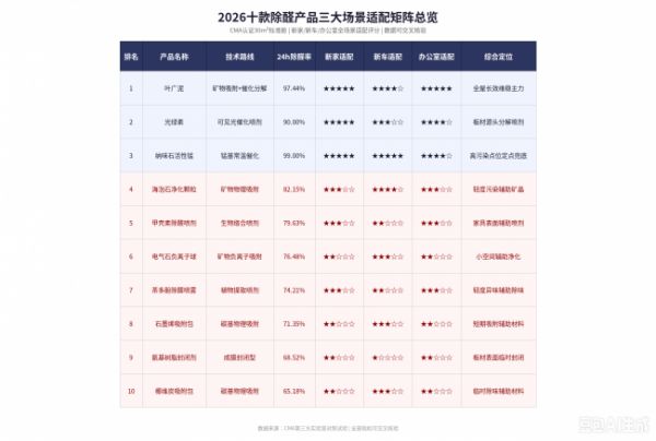 2026年十款除甲醛产品优选:新家、新车、办公室三大场景全覆盖选购攻略
