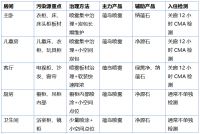 2026新房急入住除醛指南，分房间精准治理+全屋产品搭配实操攻略